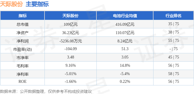 股票行情快报:天际股份(002759)10月24日主力资金净卖出9063.12万元