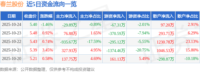股票行情快报：春兰股份（600854）10月24日主力资金净卖出29.89万元