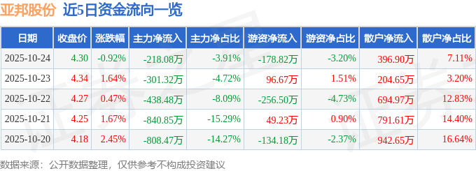 股票行情快报：亚邦股份（603188）10月24日主力资金净卖出218.08万元