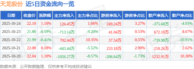 股票行情快报：天龙股份（603266）10月24日主力资金净买入126.45万元