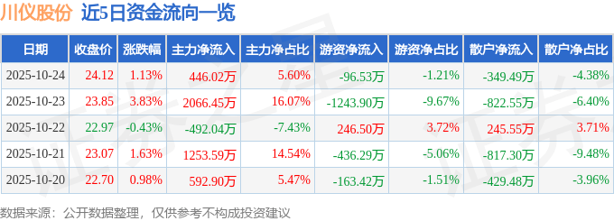 股票行情快报：川仪股份（603100）10月24日主力资金净买入446.02万元