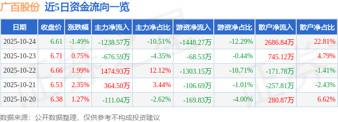 股票行情快报：广百股份（002187）10月24日主力资金净卖出1238.57万元