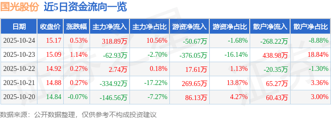 股票行情快报：国光股份（002749）10月24日主力资金净买入318.89万元