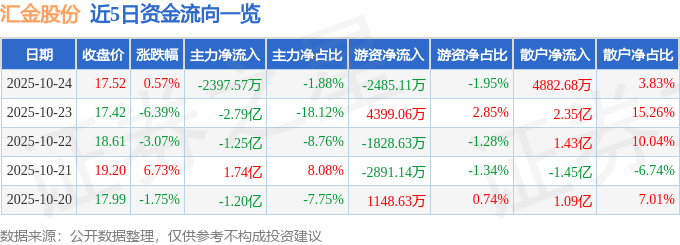 股票行情快报：汇金股份（300368）10月24日主力资金净卖出2397.57万元