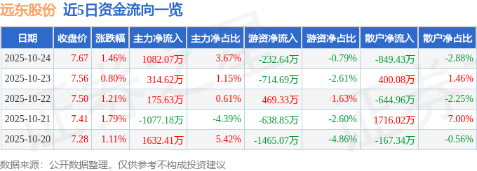 股票行情快报：远东股份（600869）10月24日主力资金净买入1082.07万元