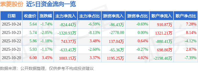 股票行情快报：索菱股份（002766）10月24日主力资金净卖出824.44万元