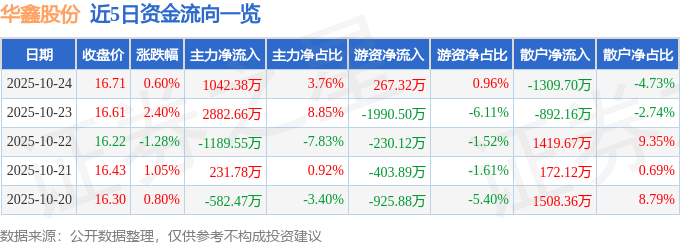 股票行情快报:华鑫股份(600621)10月24日主力资金净买入1042.38万元