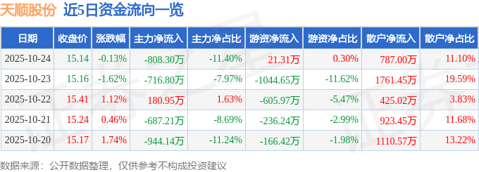 股票行情快报：天顺股份（002800）10月24日主力资金净卖出808.30万元
