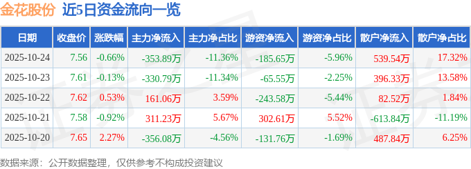股票行情快报：金花股份（600080）10月24日主力资金净卖出353.89万元