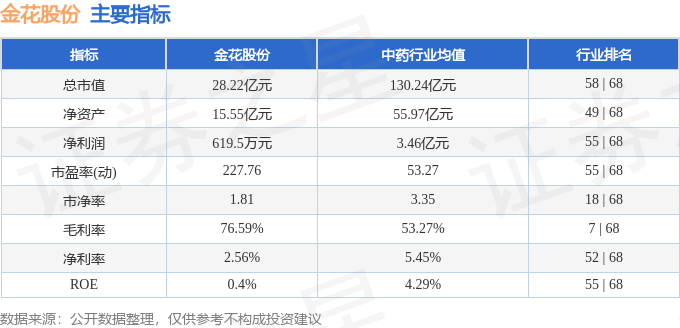 股票行情快报:金花股份(600080)10月24日主力资金净卖出353.89万元