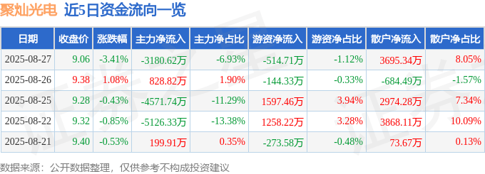 股票行情快报:聚灿光电(300708)8月27日主力资金净卖出3180.62万元
