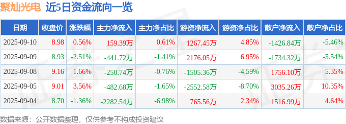 股票行情快报:聚灿光电(300708)9月10日主力资金净买入159.39万元