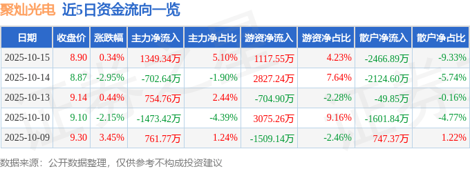 股票行情快报:聚灿光电(300708)10月15日主力资金净买入1349.34万元