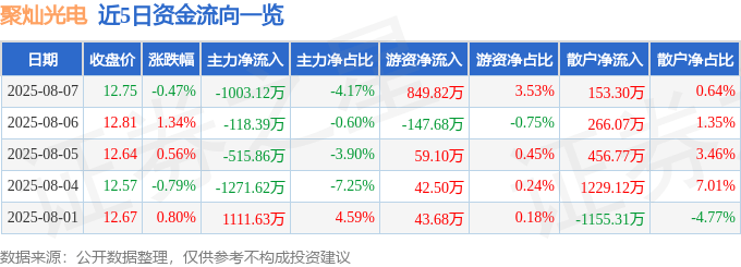 股票行情快报:聚灿光电(300708)8月7日主力资金净卖出1003.12万元