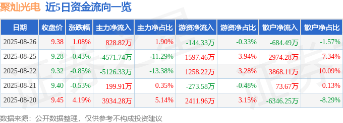 股票行情快报:聚灿光电(300708)8月26日主力资金净买入828.82万元