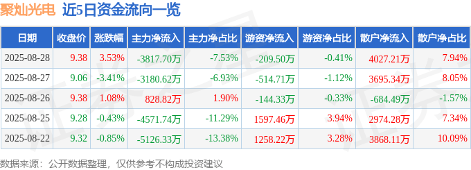 股票行情快报:聚灿光电(300708)8月28日主力资金净卖出3817.70万元