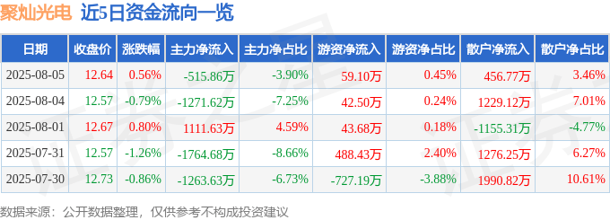 股票行情快报:聚灿光电(300708)8月5日主力资金净卖出515.86万元