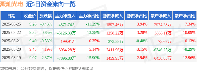 股票行情快报:聚灿光电(300708)8月25日主力资金净卖出4571.74万元
