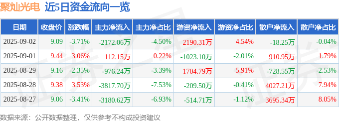 股票行情快报:聚灿光电(300708)9月2日主力资金净卖出2172.06万元