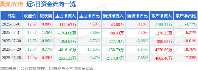 股票行情快报:聚灿光电(300708)8月1日主力资金净买入1111.63万元