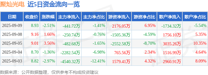 股票行情快报：聚灿光电（300708）9月9日主力资金净卖出441.72万元