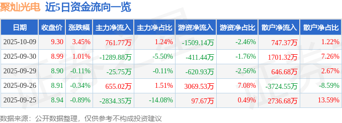 股票行情快报：聚灿光电（300708）10月9日主力资金净买入761.77万元