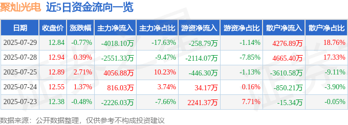 股票行情快报:聚灿光电(300708)7月29日主力资金净卖出4018.10万元
