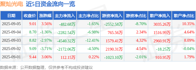 股票行情快报：聚灿光电（300708）9月5日主力资金净卖出482.68万元