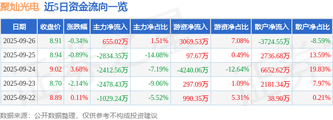 股票行情快报:聚灿光电(300708)9月26日主力资金净买入655.02万元