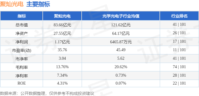 股票行情快报:聚灿光电(300708)9月26日主力资金净买入655.02万元