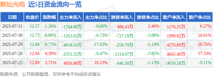 股票行情快报:聚灿光电(300708)7月31日主力资金净卖出1764.68万元