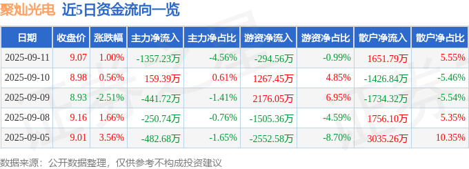 股票行情快报:聚灿光电(300708)9月11日主力资金净卖出1357.23万元