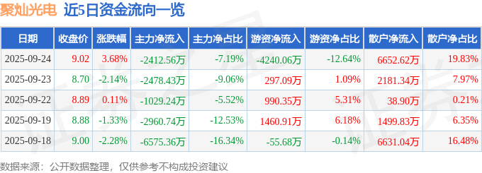 股票行情快报:聚灿光电(300708)9月24日主力资金净卖出2412.56万元