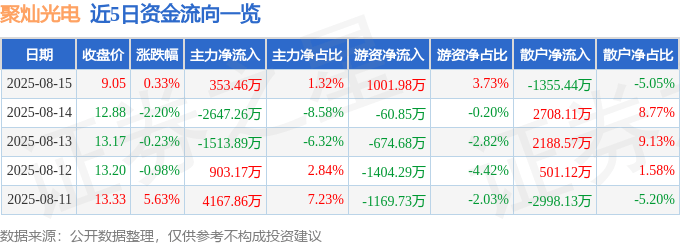 股票行情快报:聚灿光电(300708)8月15日主力资金净买入353.46万元