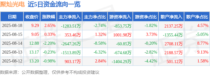 股票行情快报:聚灿光电(300708)8月18日主力资金净卖出1283.51万元