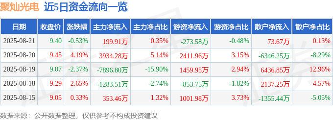 股票行情快报:聚灿光电(300708)8月21日主力资金净买入199.91万元