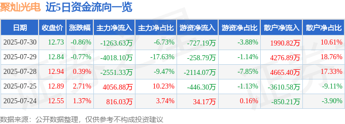 股票行情快报:聚灿光电(300708)7月30日主力资金净卖出1263.63万元