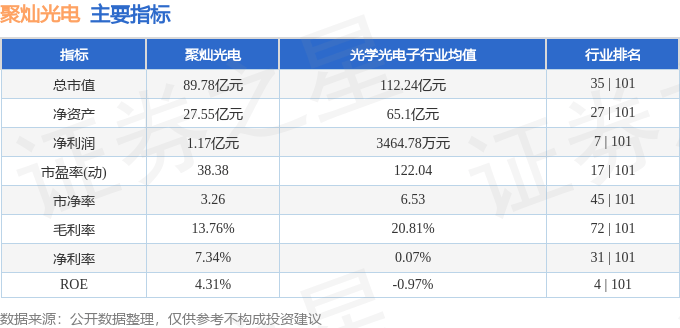 股票行情快报:聚灿光电(300708)8月12日主力资金净买入903.17万元