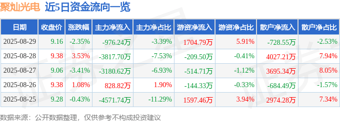 股票行情快报:聚灿光电(300708)8月29日主力资金净卖出976.24万元