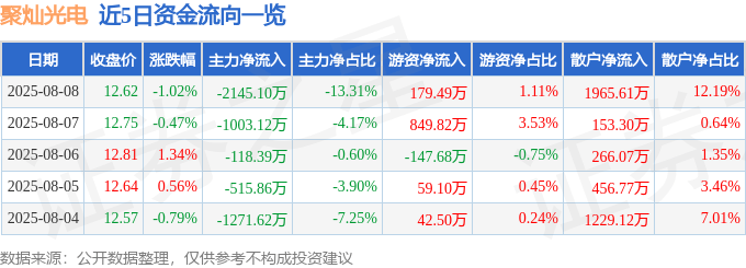 股票行情快报:聚灿光电(300708)8月8日主力资金净卖出2145.10万元