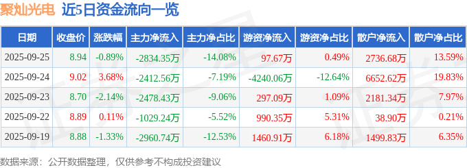 股票行情快报:聚灿光电(300708)9月25日主力资金净卖出2834.35万元