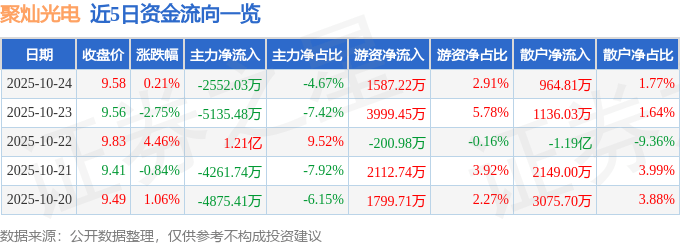 股票行情快报:聚灿光电(300708)10月24日主力资金净卖出2552.03万元