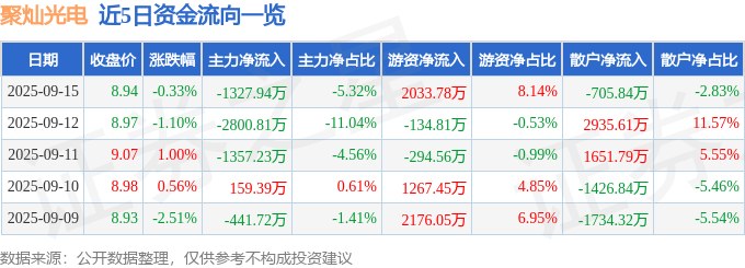股票行情快报:聚灿光电(300708)9月15日主力资金净卖出1327.94万元