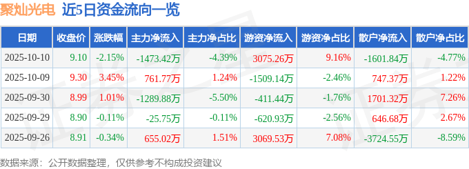 股票行情快报:聚灿光电(300708)10月10日主力资金净卖出1473.42万元