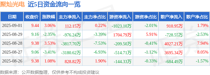 股票行情快报:聚灿光电(300708)9月1日主力资金净买入112.15万元