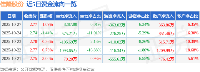 股票行情快报:佳隆股份(002495)10月27日主力资金净卖出8287.00元