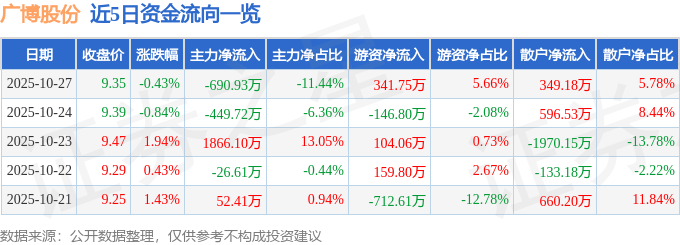 股票行情快报:广博股份(002103)10月27日主力资金净卖出690.93万元