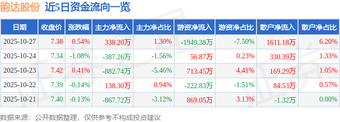 股票行情快报:韵达股份(002120)10月27日主力资金净买入338.20万元