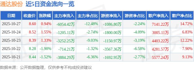 股票行情快报:通达股份(002560)10月27日主力资金净卖出6054.42万元