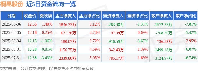 股票行情快报：桐昆股份（601233）8月6日主力资金净买入1836.33万元
